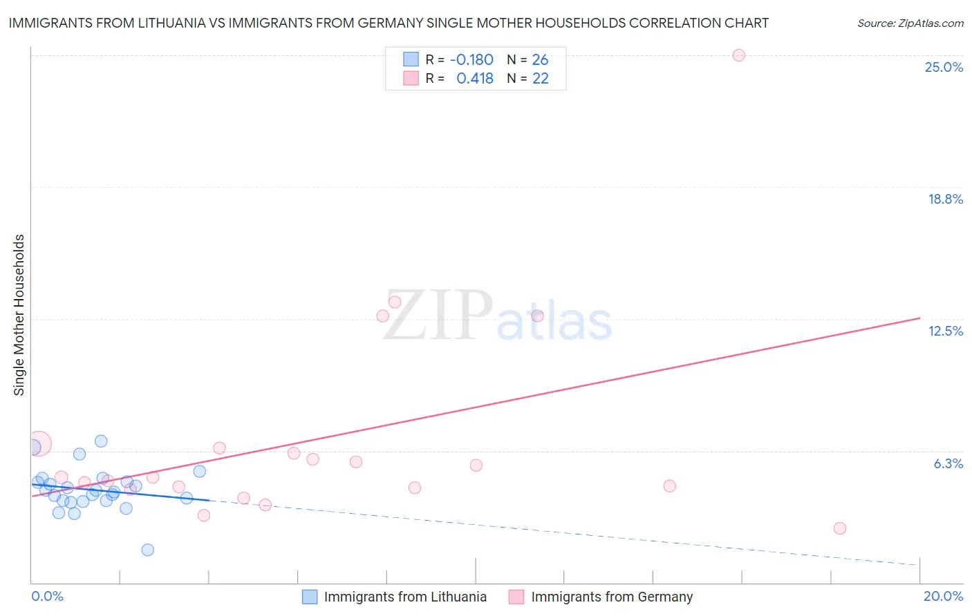 Immigrants from Lithuania vs Immigrants from Germany Single Mother Households