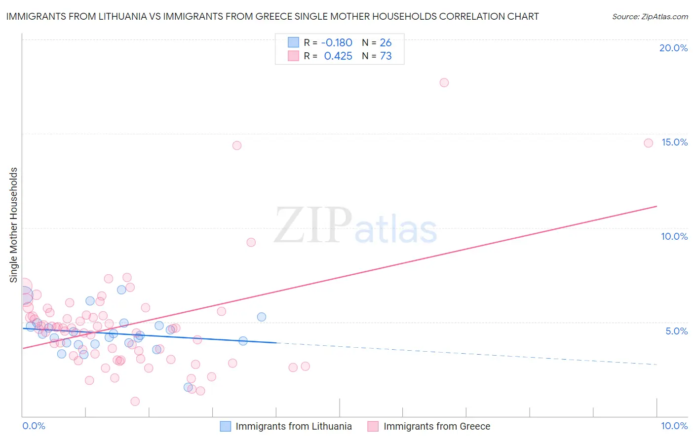 Immigrants from Lithuania vs Immigrants from Greece Single Mother Households