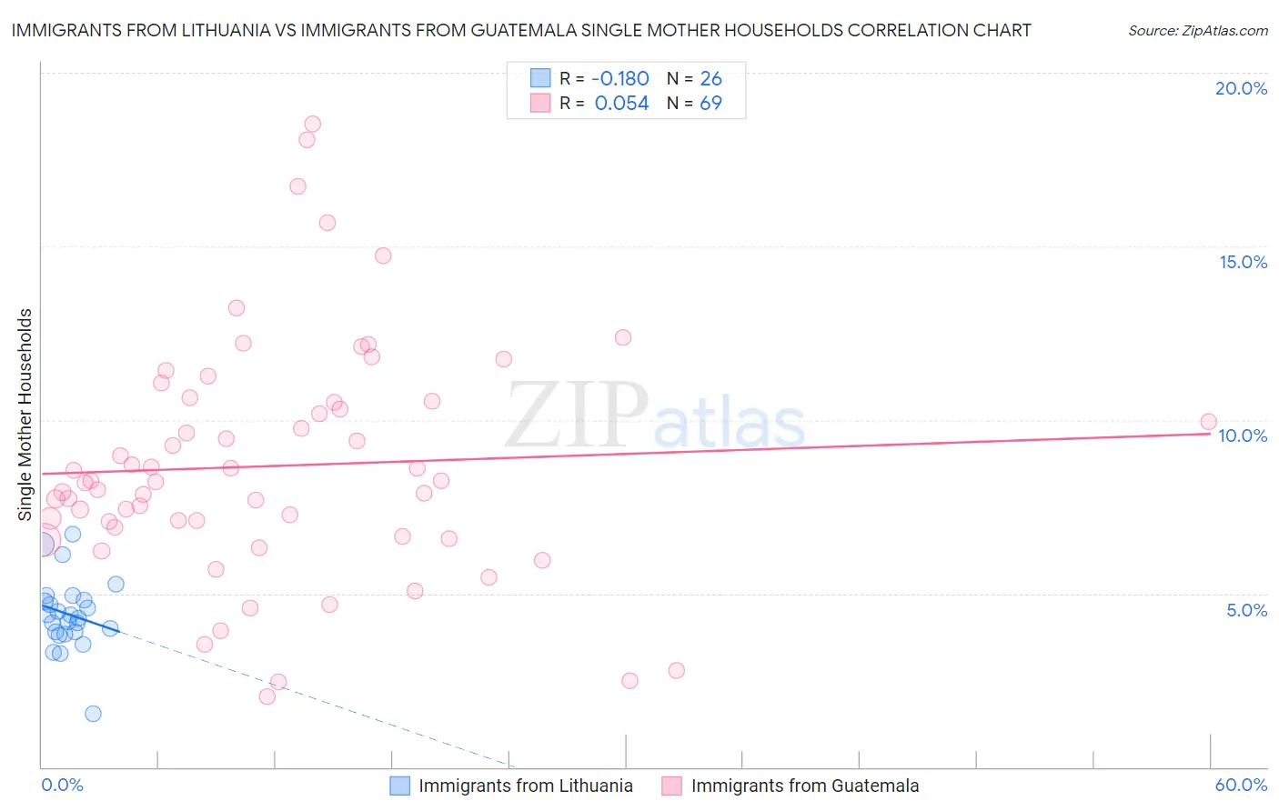 Immigrants from Lithuania vs Immigrants from Guatemala Single Mother Households