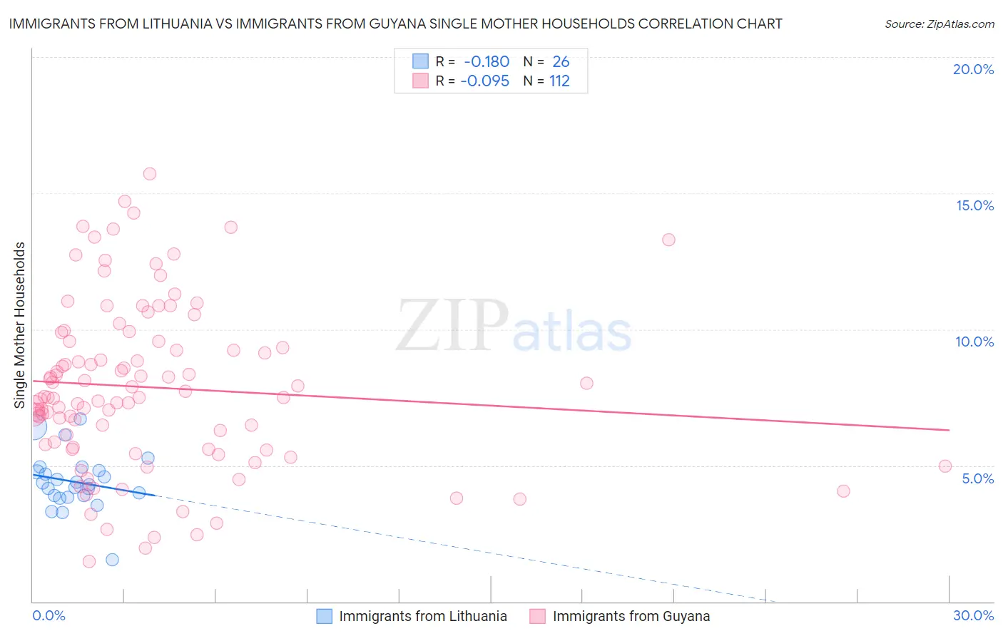 Immigrants from Lithuania vs Immigrants from Guyana Single Mother Households