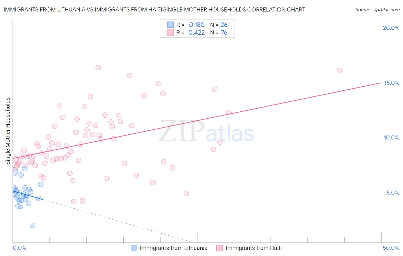 Immigrants from Lithuania vs Immigrants from Haiti Single Mother Households