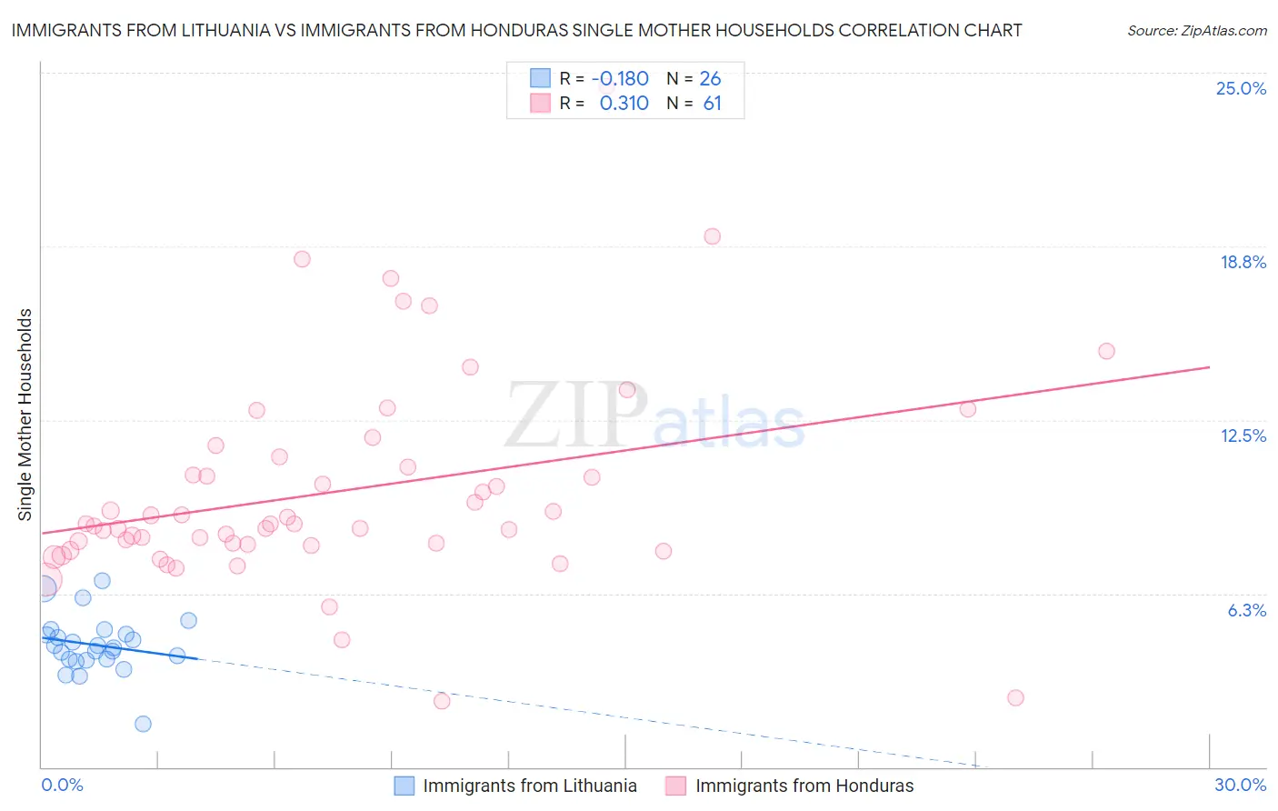 Immigrants from Lithuania vs Immigrants from Honduras Single Mother Households