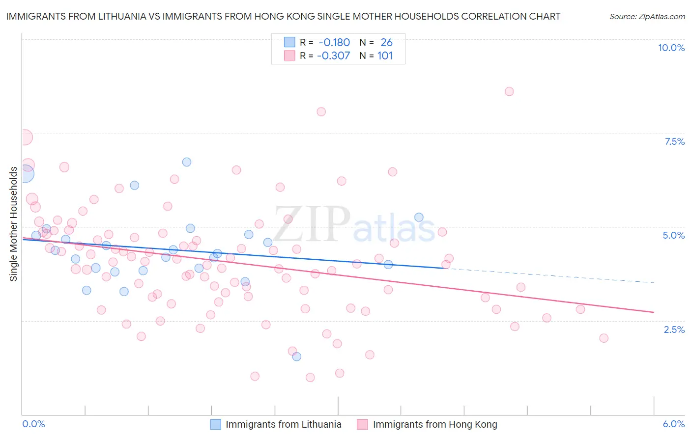 Immigrants from Lithuania vs Immigrants from Hong Kong Single Mother Households