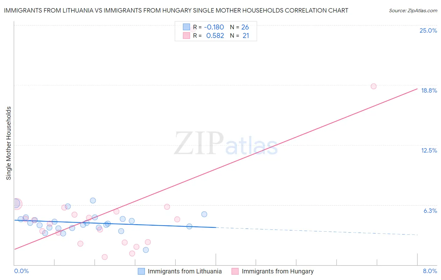 Immigrants from Lithuania vs Immigrants from Hungary Single Mother Households