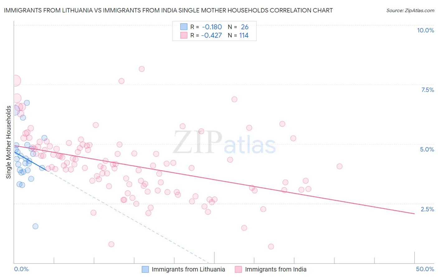 Immigrants from Lithuania vs Immigrants from India Single Mother Households