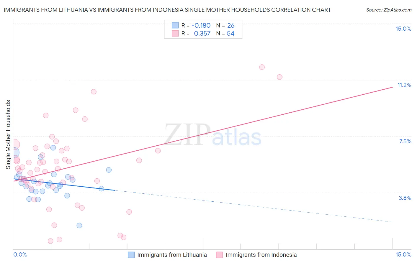 Immigrants from Lithuania vs Immigrants from Indonesia Single Mother Households