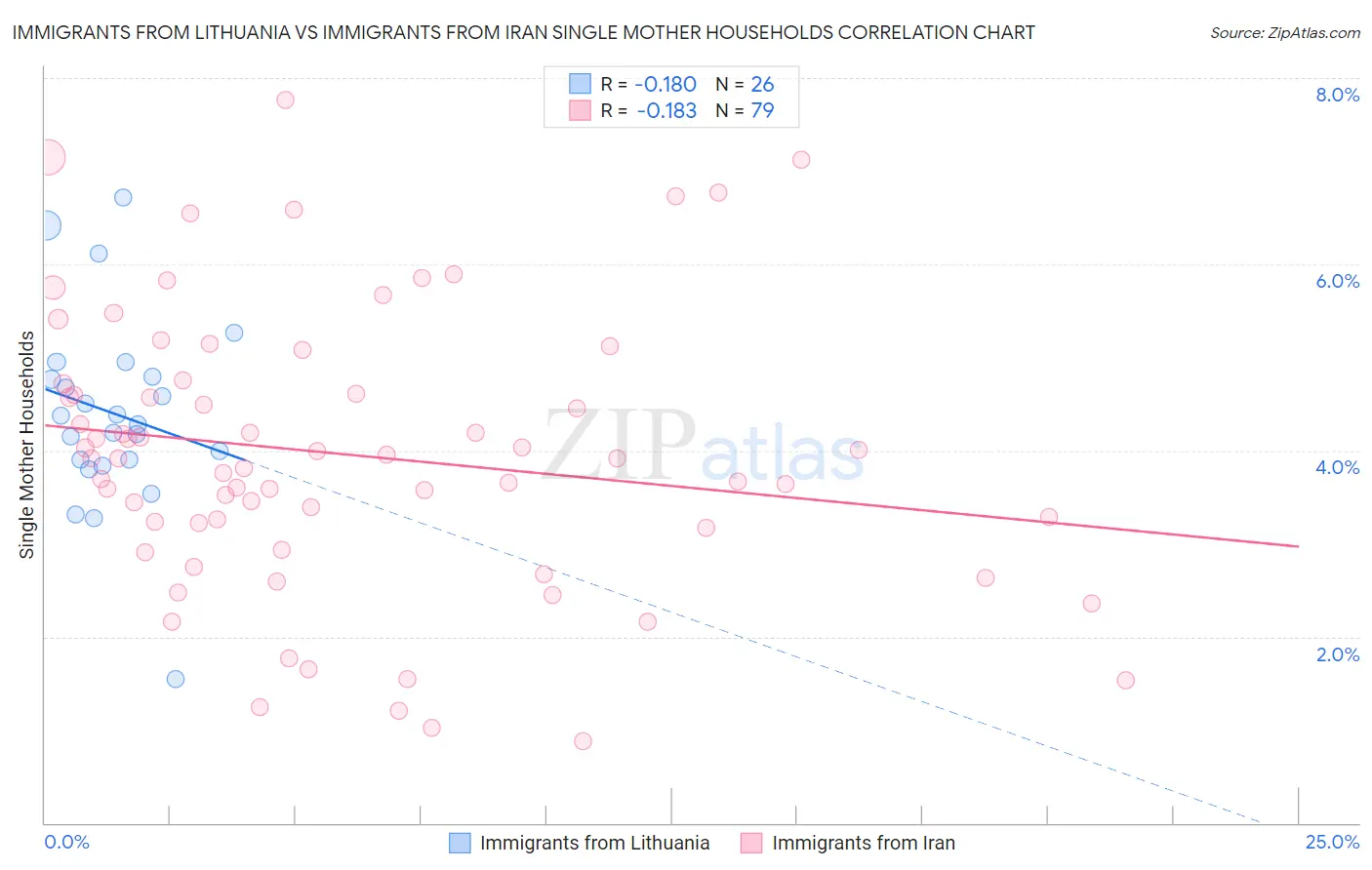 Immigrants from Lithuania vs Immigrants from Iran Single Mother Households