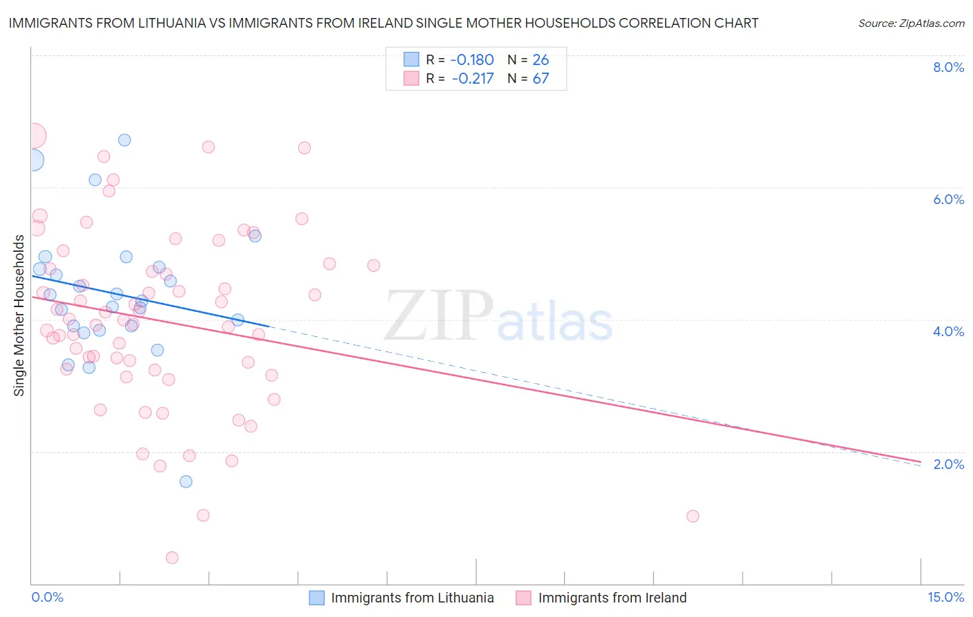Immigrants from Lithuania vs Immigrants from Ireland Single Mother Households