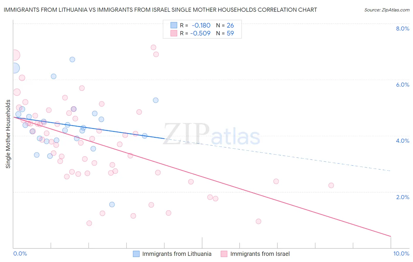 Immigrants from Lithuania vs Immigrants from Israel Single Mother Households