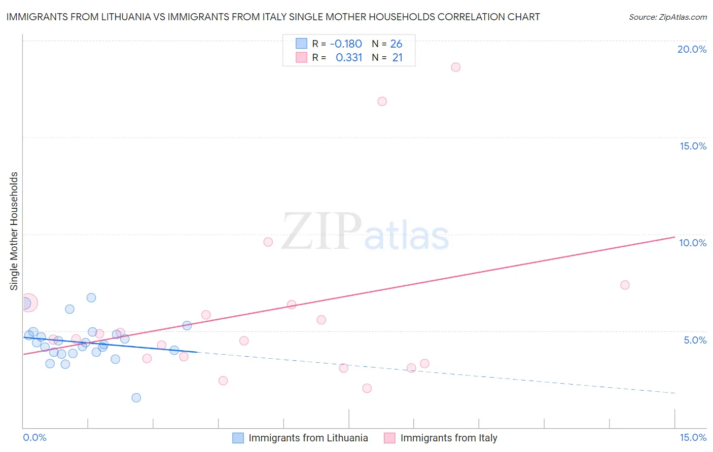 Immigrants from Lithuania vs Immigrants from Italy Single Mother Households