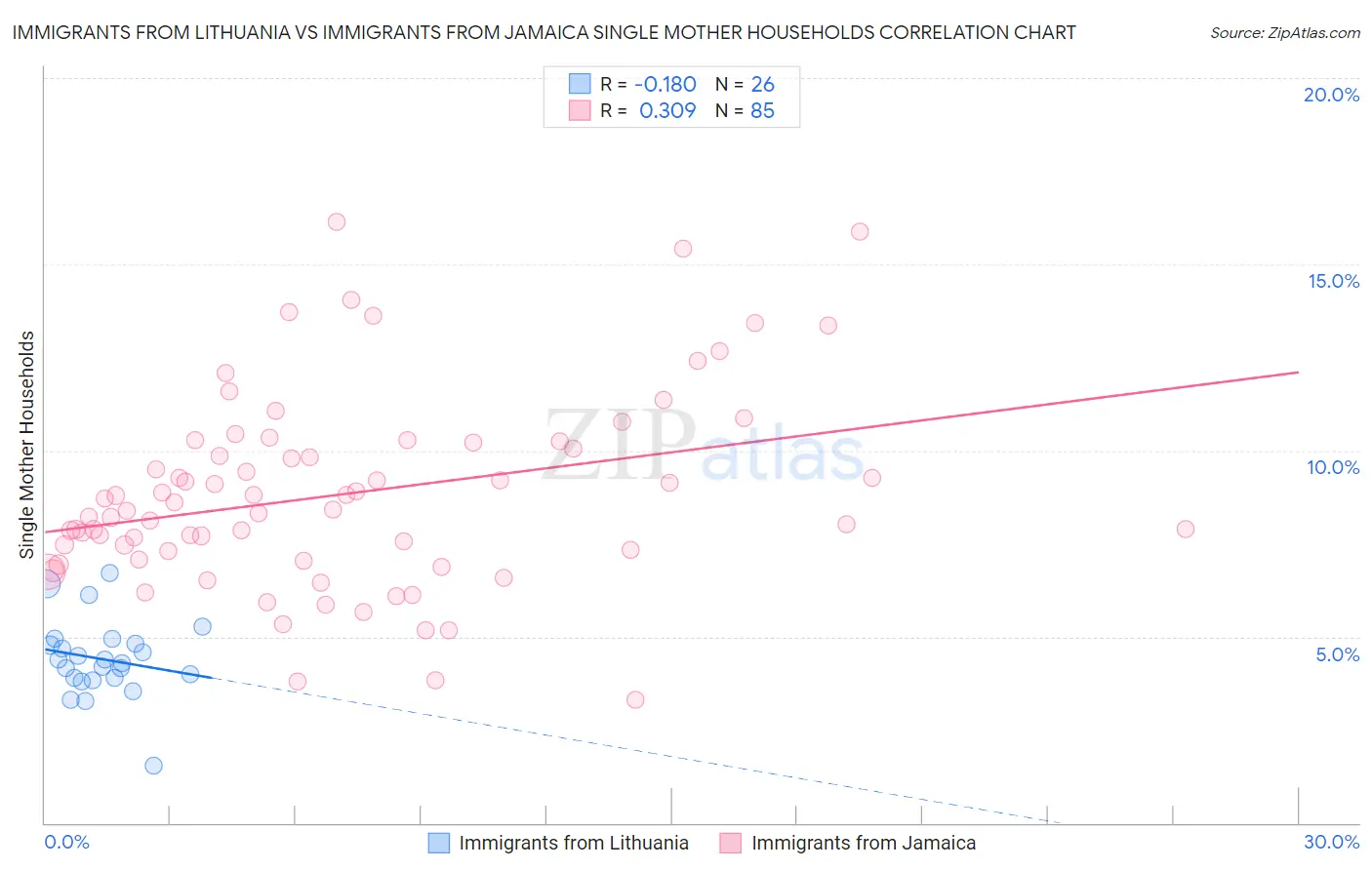 Immigrants from Lithuania vs Immigrants from Jamaica Single Mother Households