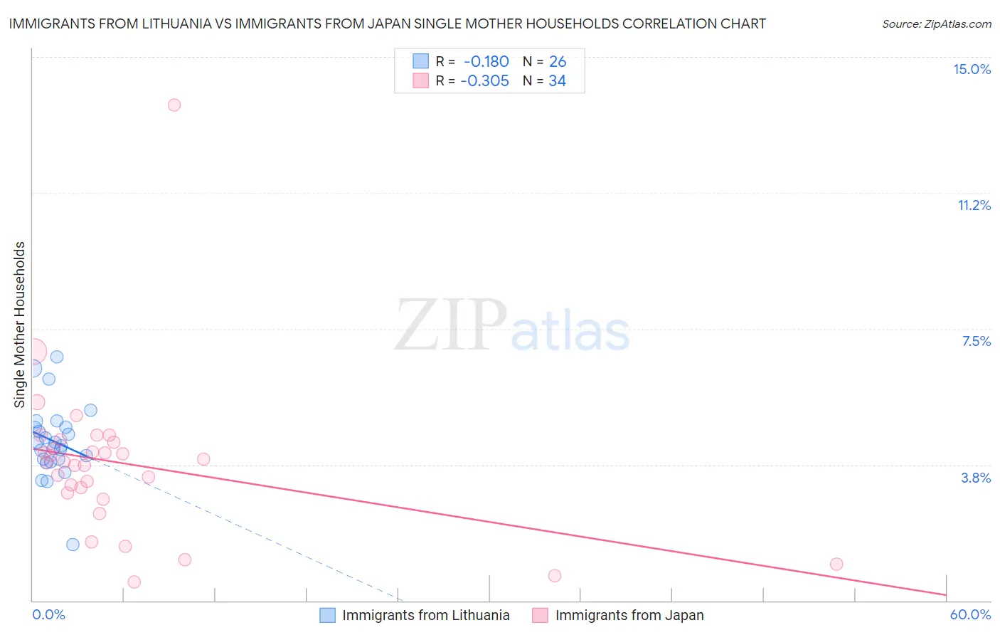 Immigrants from Lithuania vs Immigrants from Japan Single Mother Households