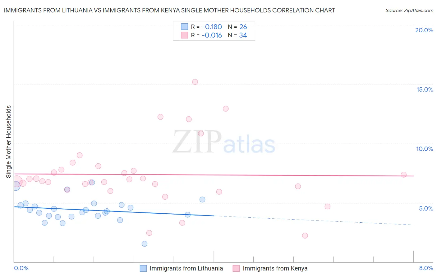 Immigrants from Lithuania vs Immigrants from Kenya Single Mother Households