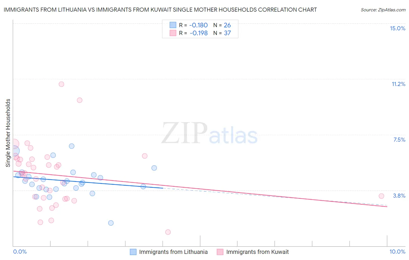 Immigrants from Lithuania vs Immigrants from Kuwait Single Mother Households