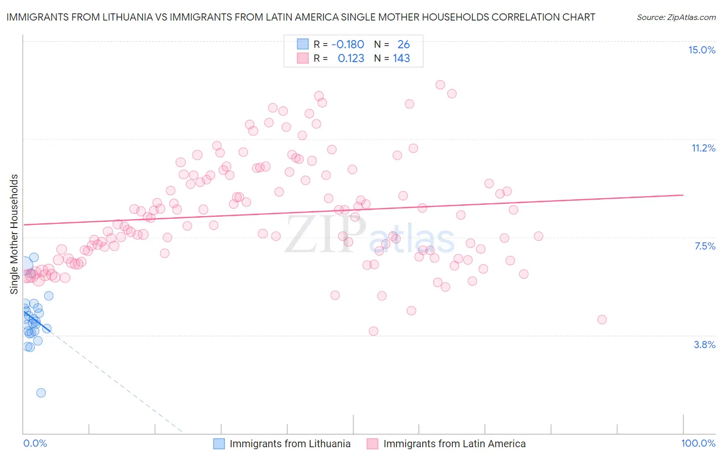Immigrants from Lithuania vs Immigrants from Latin America Single Mother Households