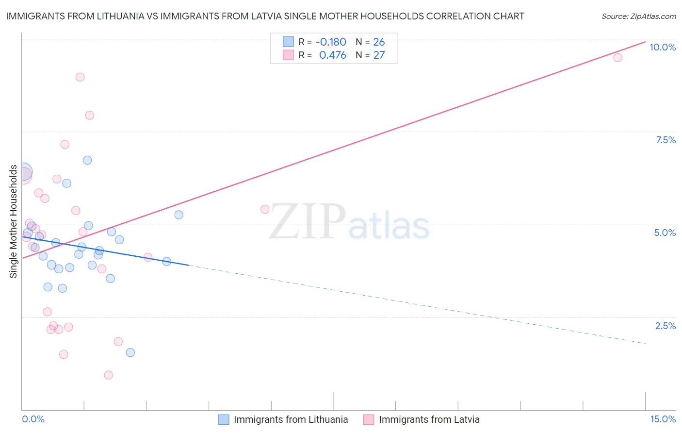 Immigrants from Lithuania vs Immigrants from Latvia Single Mother Households