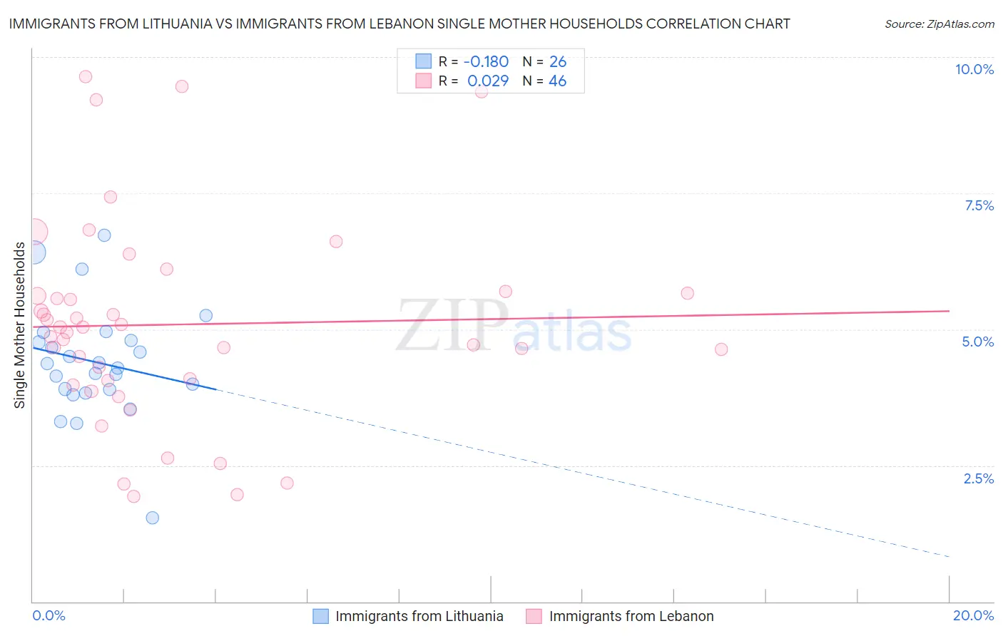 Immigrants from Lithuania vs Immigrants from Lebanon Single Mother Households