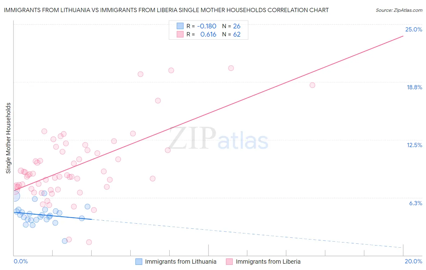 Immigrants from Lithuania vs Immigrants from Liberia Single Mother Households