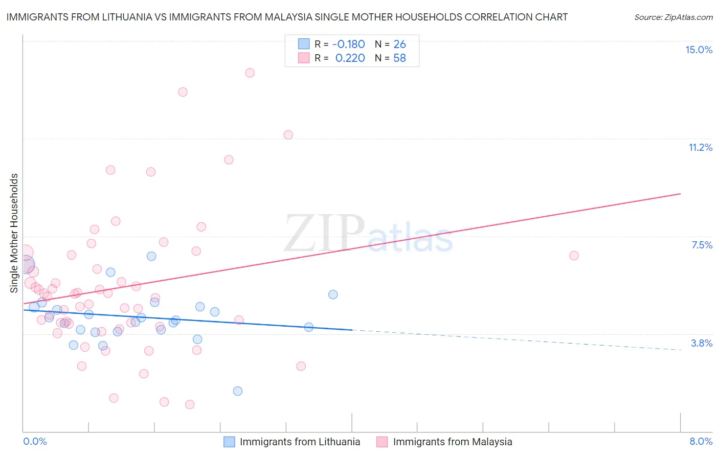 Immigrants from Lithuania vs Immigrants from Malaysia Single Mother Households