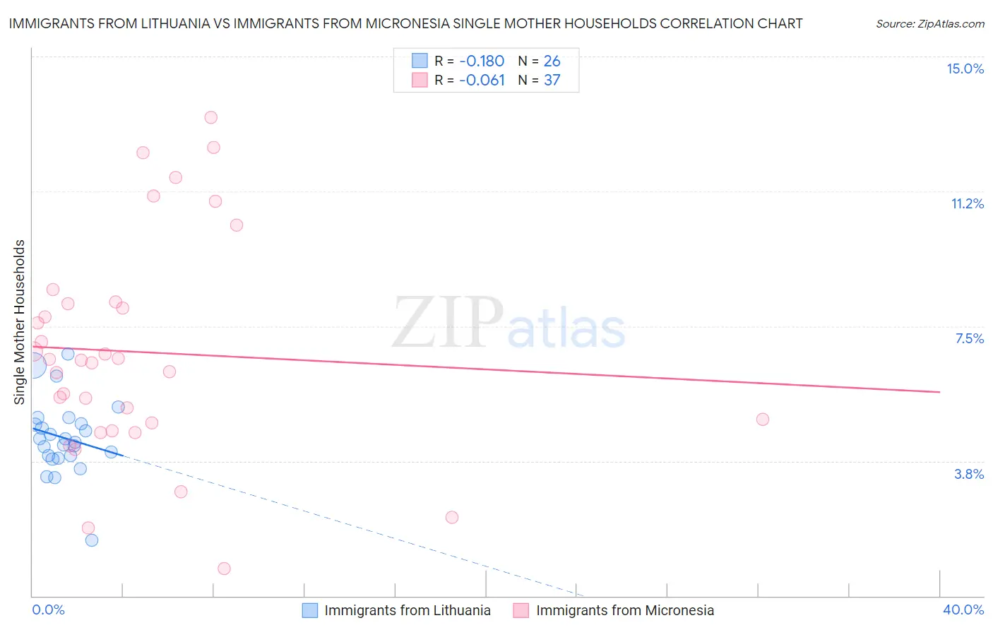 Immigrants from Lithuania vs Immigrants from Micronesia Single Mother Households