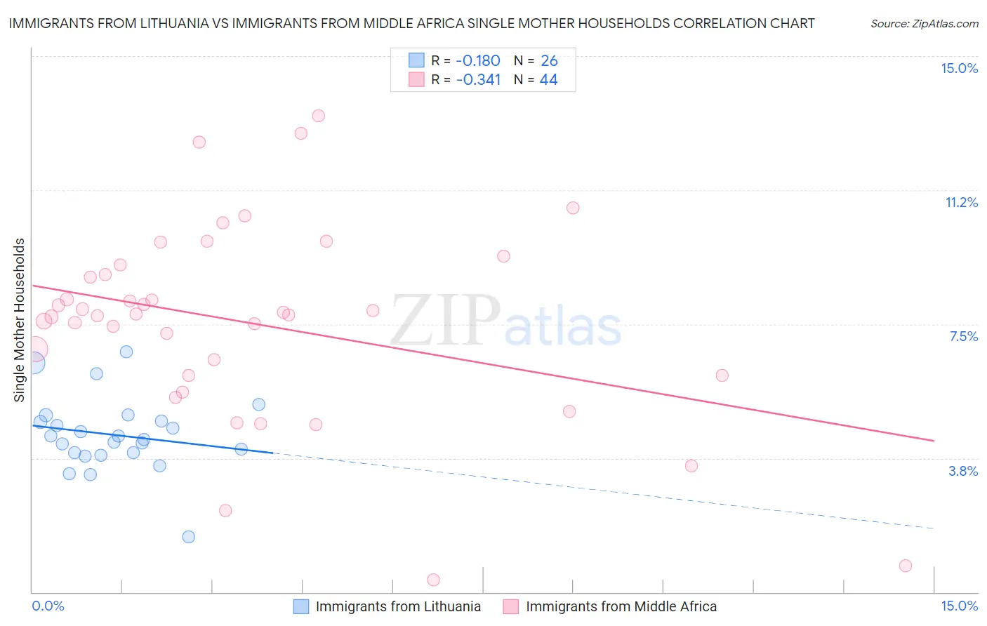 Immigrants from Lithuania vs Immigrants from Middle Africa Single Mother Households