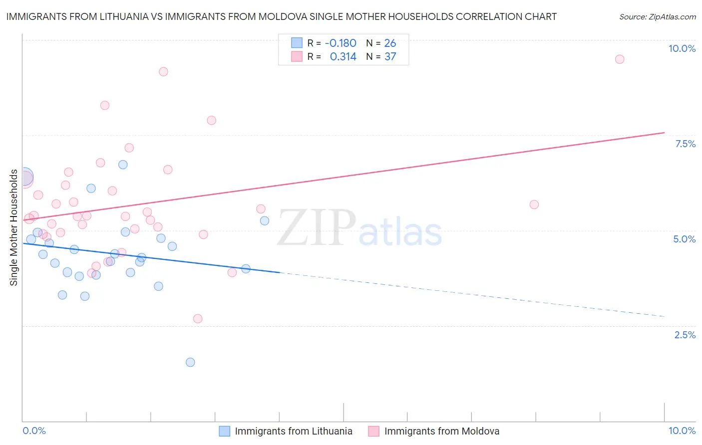Immigrants from Lithuania vs Immigrants from Moldova Single Mother Households