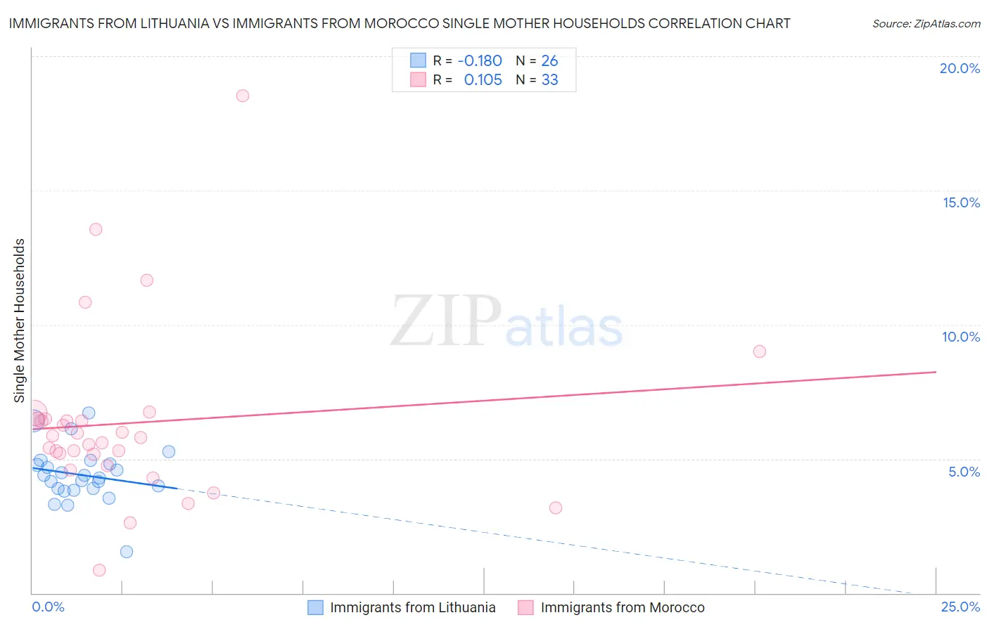 Immigrants from Lithuania vs Immigrants from Morocco Single Mother Households