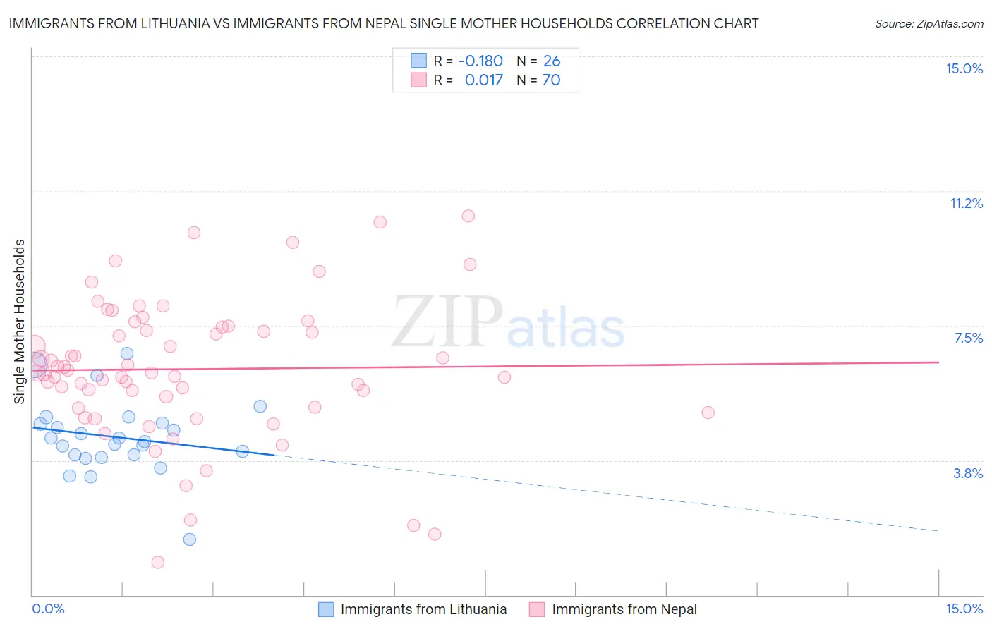 Immigrants from Lithuania vs Immigrants from Nepal Single Mother Households