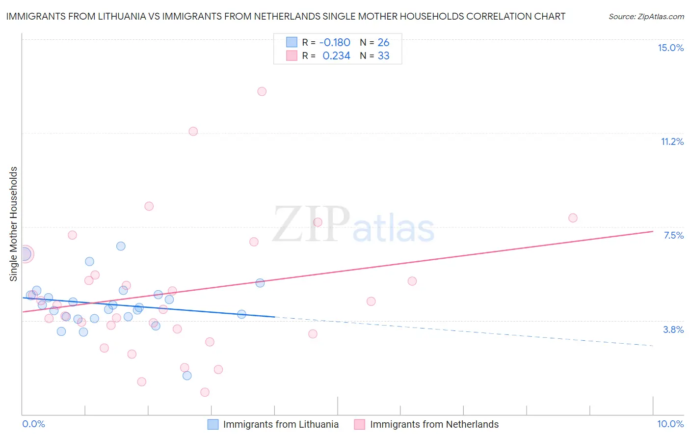 Immigrants from Lithuania vs Immigrants from Netherlands Single Mother Households