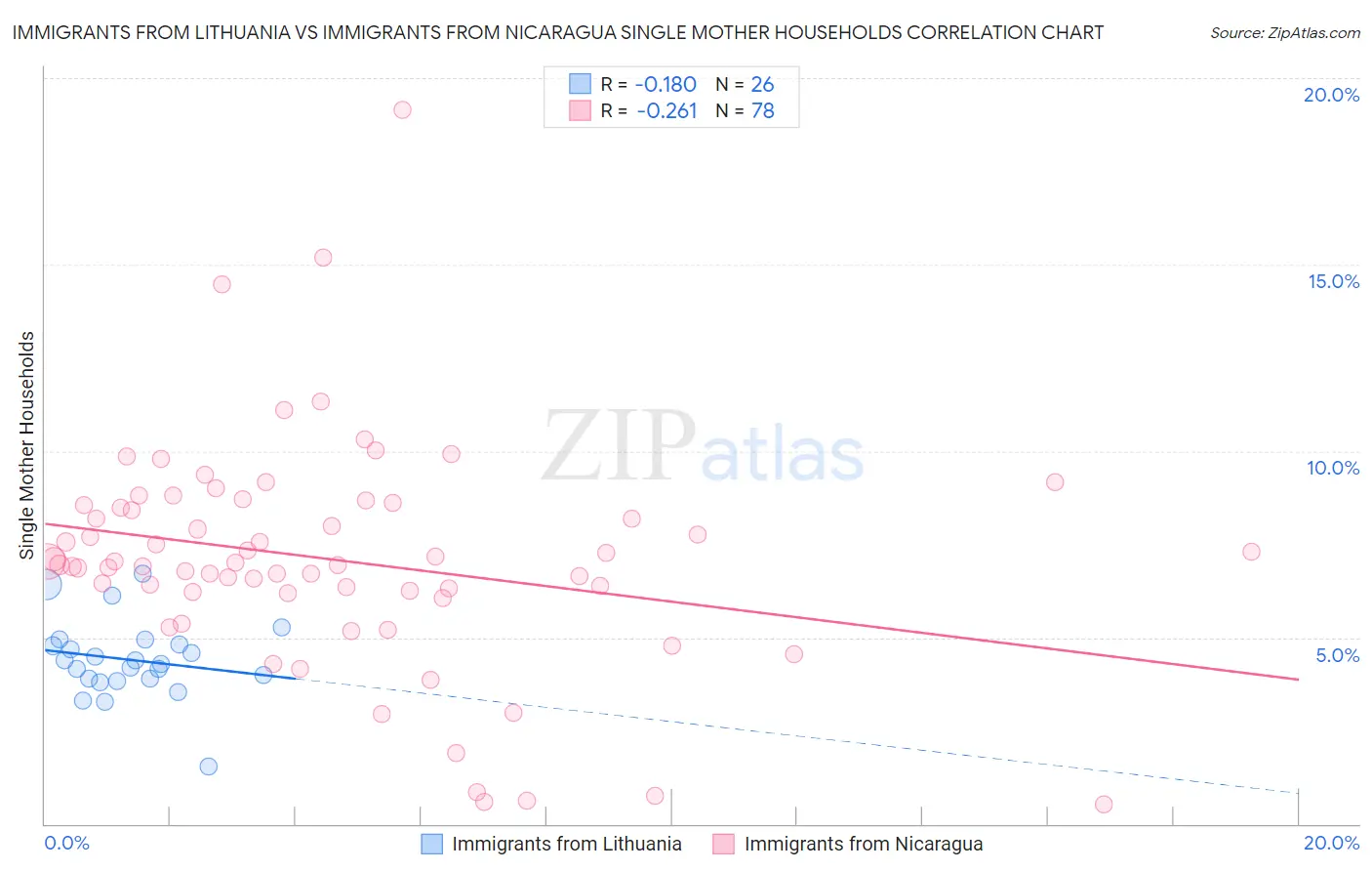 Immigrants from Lithuania vs Immigrants from Nicaragua Single Mother Households