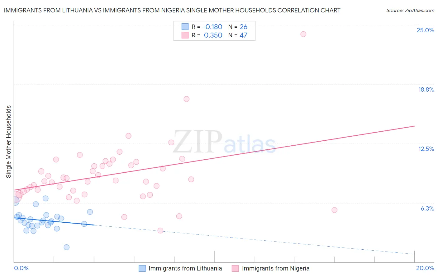 Immigrants from Lithuania vs Immigrants from Nigeria Single Mother Households
