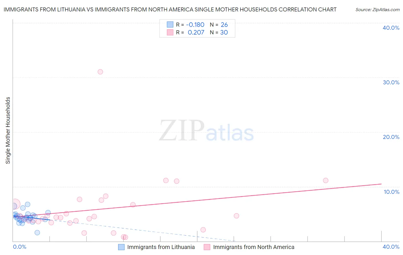 Immigrants from Lithuania vs Immigrants from North America Single Mother Households