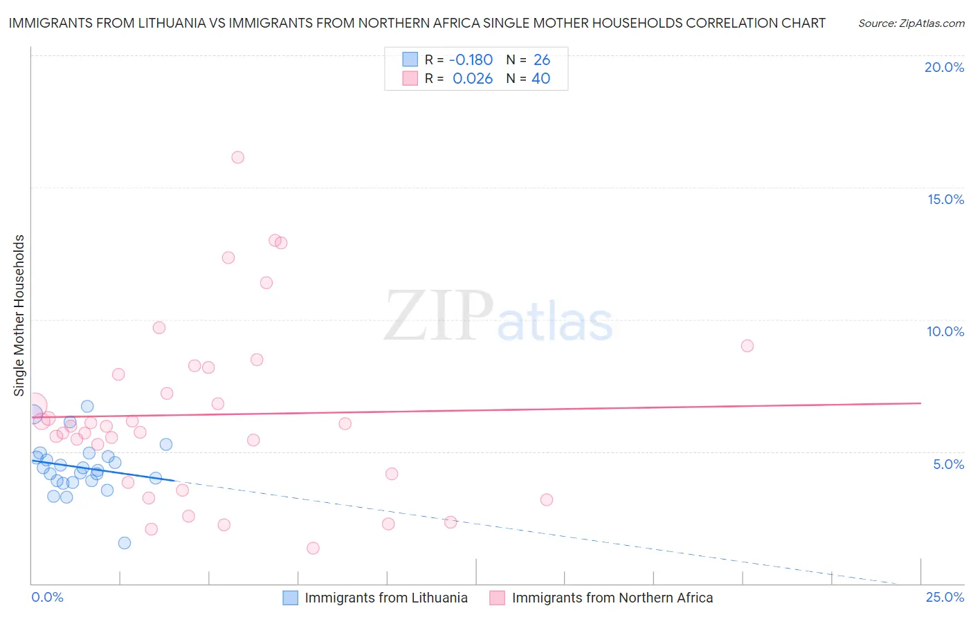 Immigrants from Lithuania vs Immigrants from Northern Africa Single Mother Households