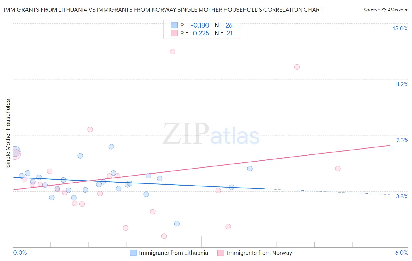 Immigrants from Lithuania vs Immigrants from Norway Single Mother Households