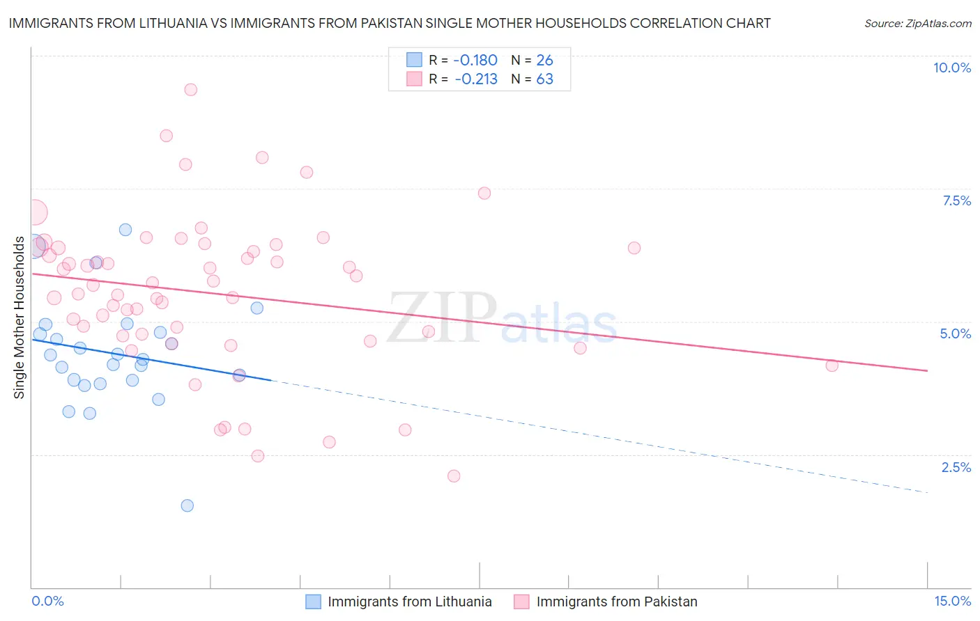 Immigrants from Lithuania vs Immigrants from Pakistan Single Mother Households