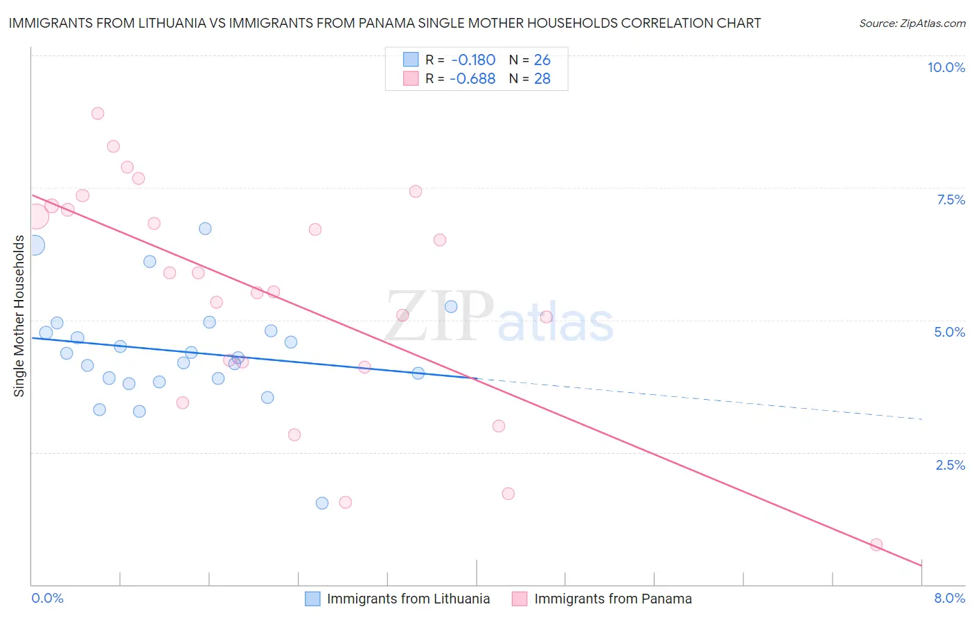 Immigrants from Lithuania vs Immigrants from Panama Single Mother Households