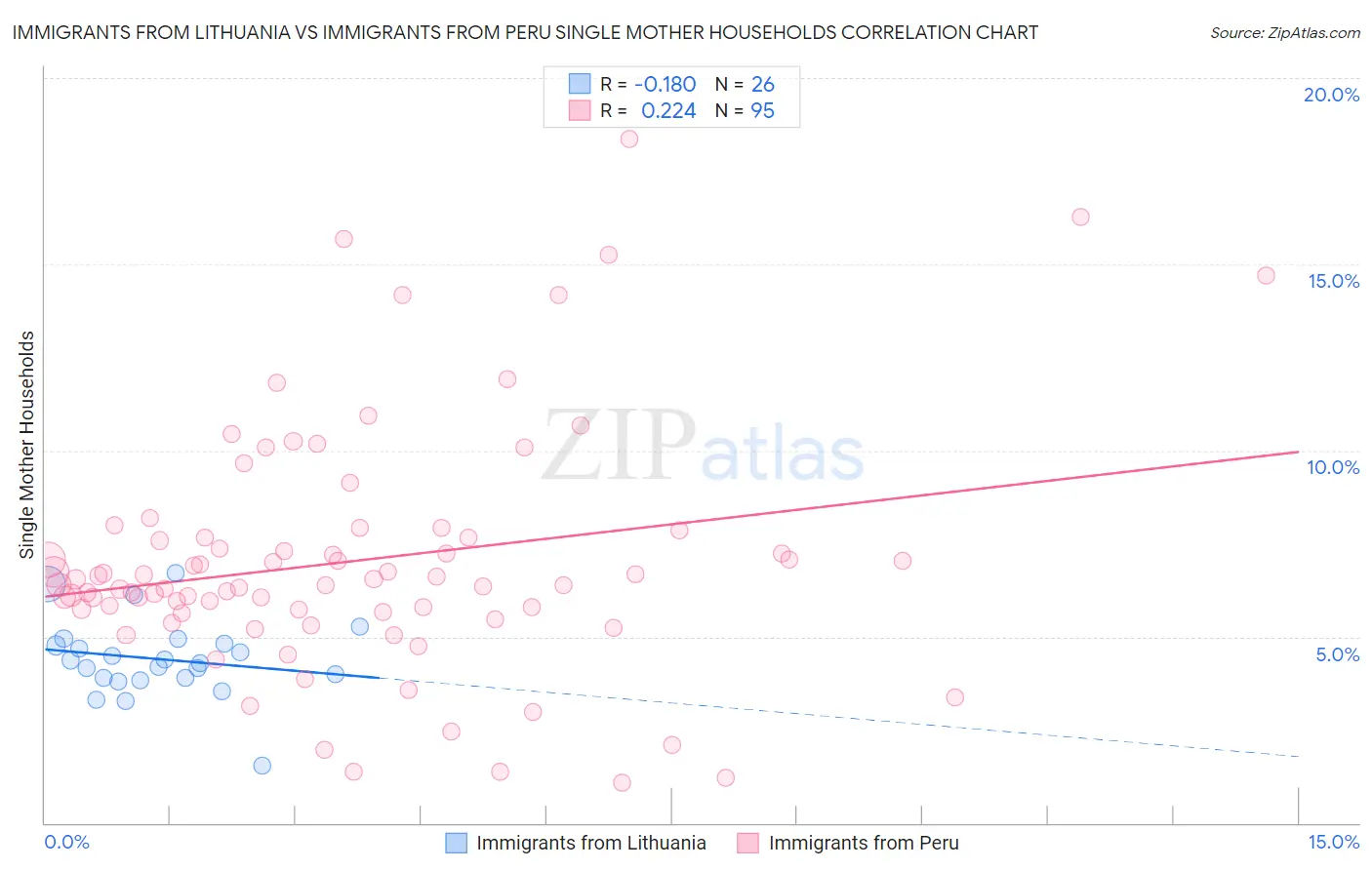 Immigrants from Lithuania vs Immigrants from Peru Single Mother Households