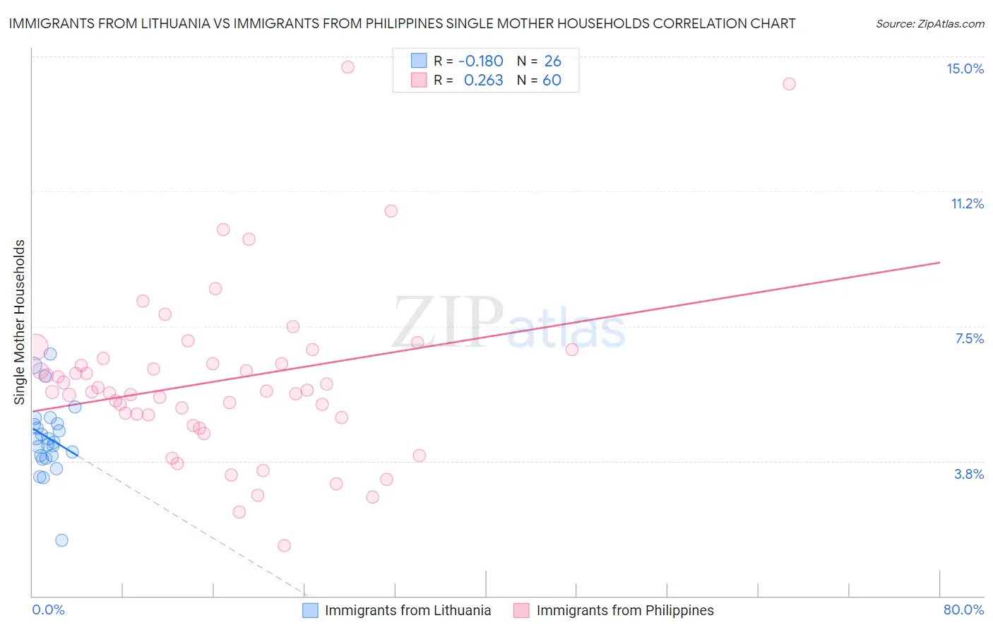 Immigrants from Lithuania vs Immigrants from Philippines Single Mother Households