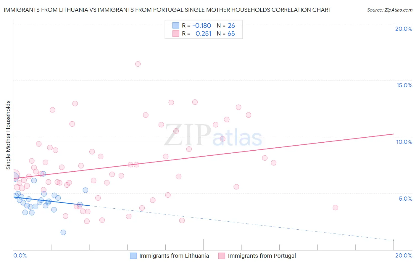 Immigrants from Lithuania vs Immigrants from Portugal Single Mother Households