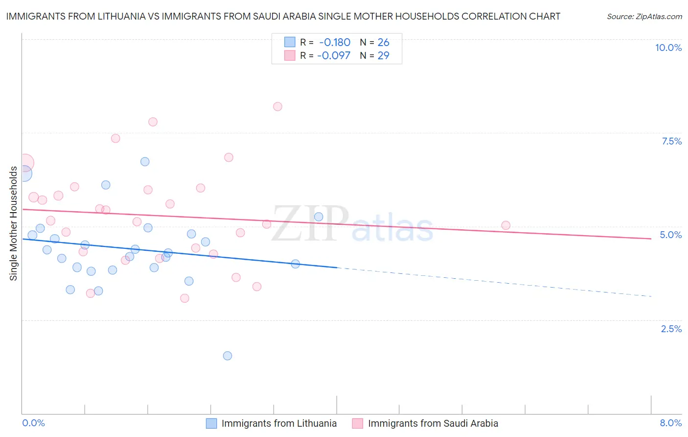 Immigrants from Lithuania vs Immigrants from Saudi Arabia Single Mother Households