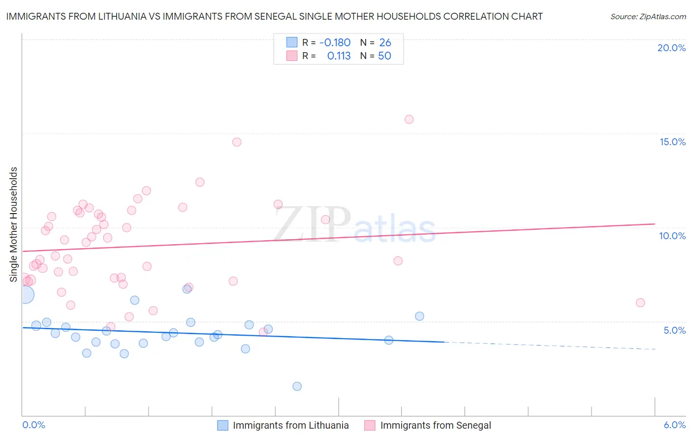Immigrants from Lithuania vs Immigrants from Senegal Single Mother Households