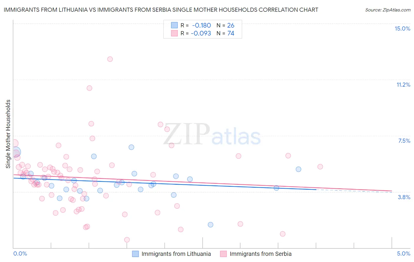 Immigrants from Lithuania vs Immigrants from Serbia Single Mother Households
