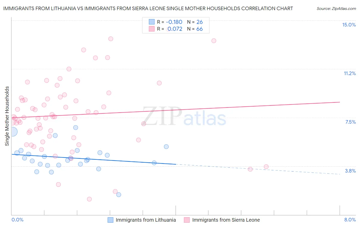 Immigrants from Lithuania vs Immigrants from Sierra Leone Single Mother Households
