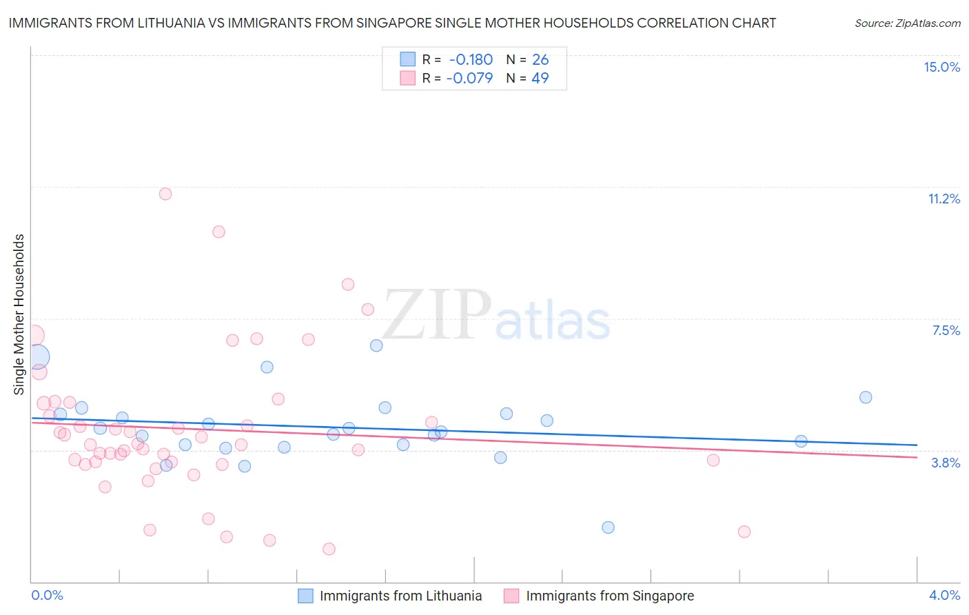 Immigrants from Lithuania vs Immigrants from Singapore Single Mother Households