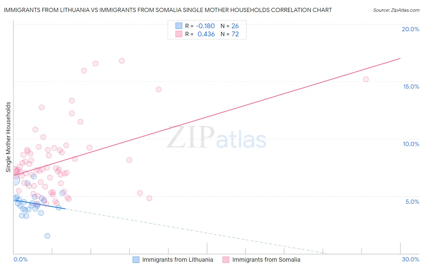 Immigrants from Lithuania vs Immigrants from Somalia Single Mother Households