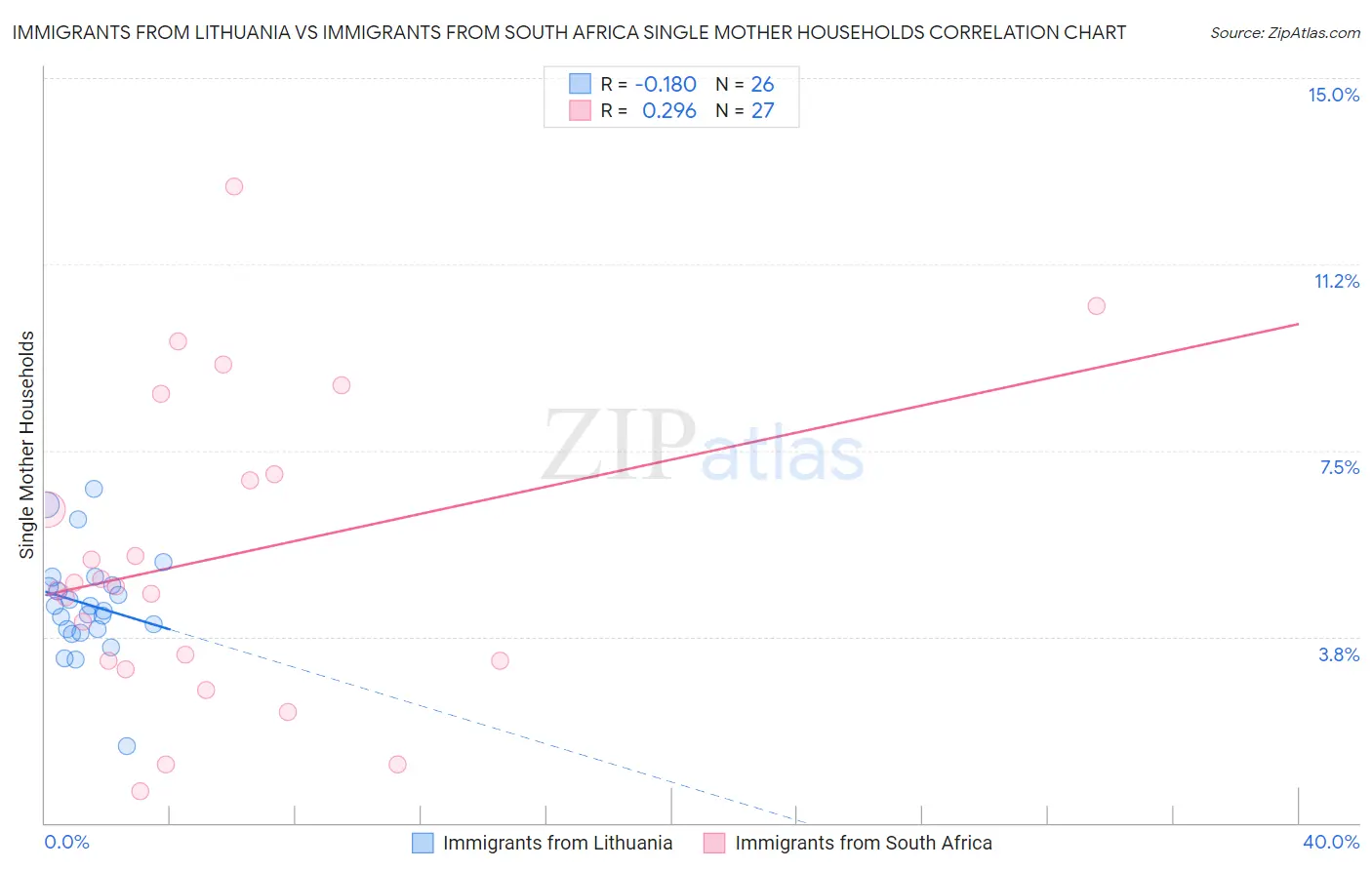 Immigrants from Lithuania vs Immigrants from South Africa Single Mother Households