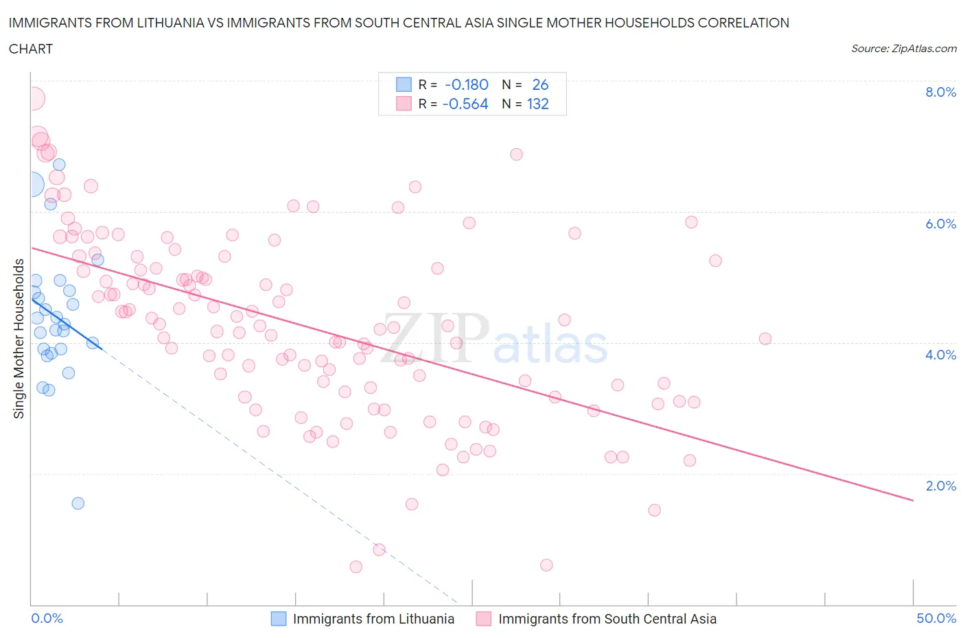 Immigrants from Lithuania vs Immigrants from South Central Asia Single Mother Households