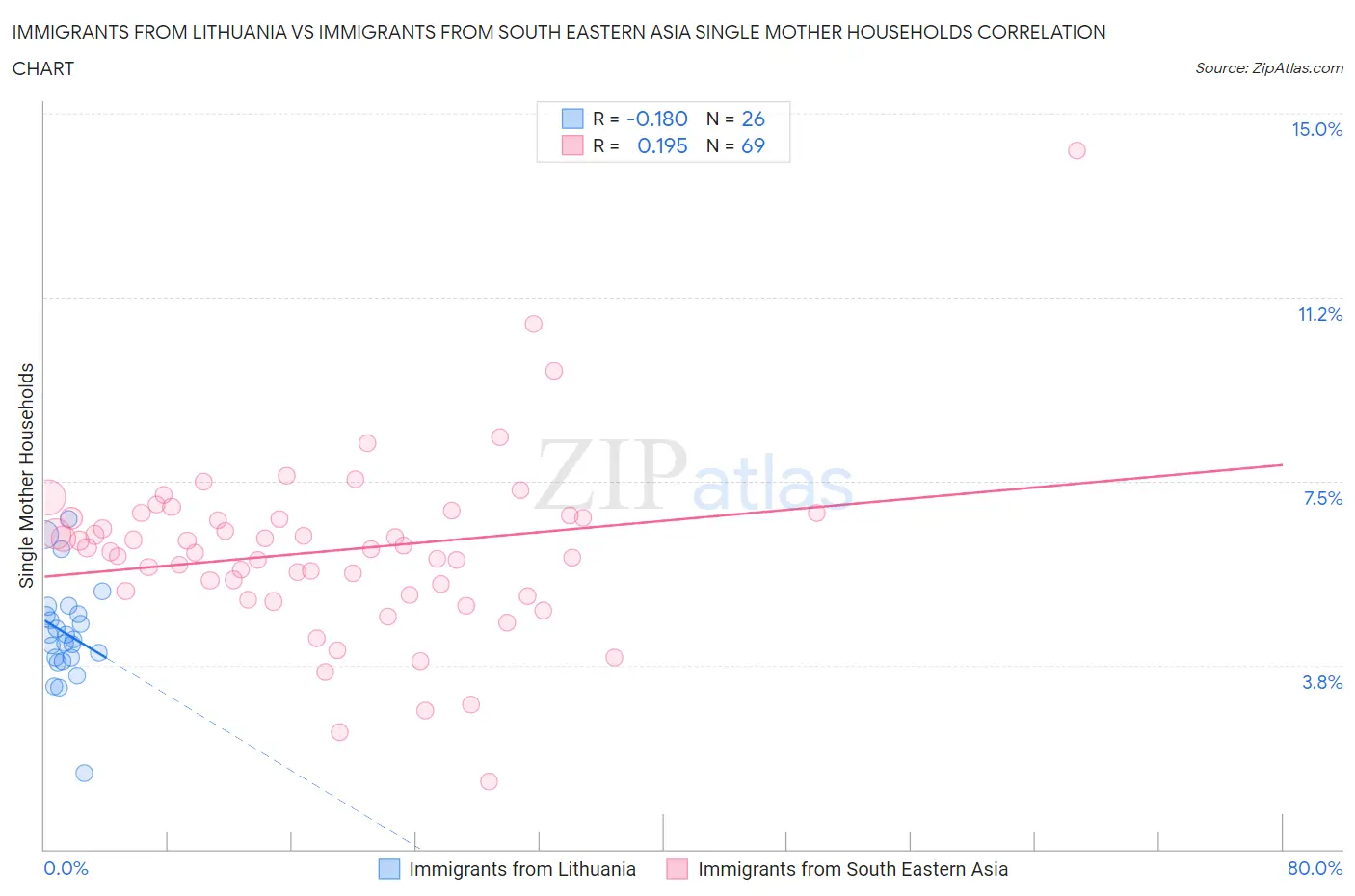 Immigrants from Lithuania vs Immigrants from South Eastern Asia Single Mother Households