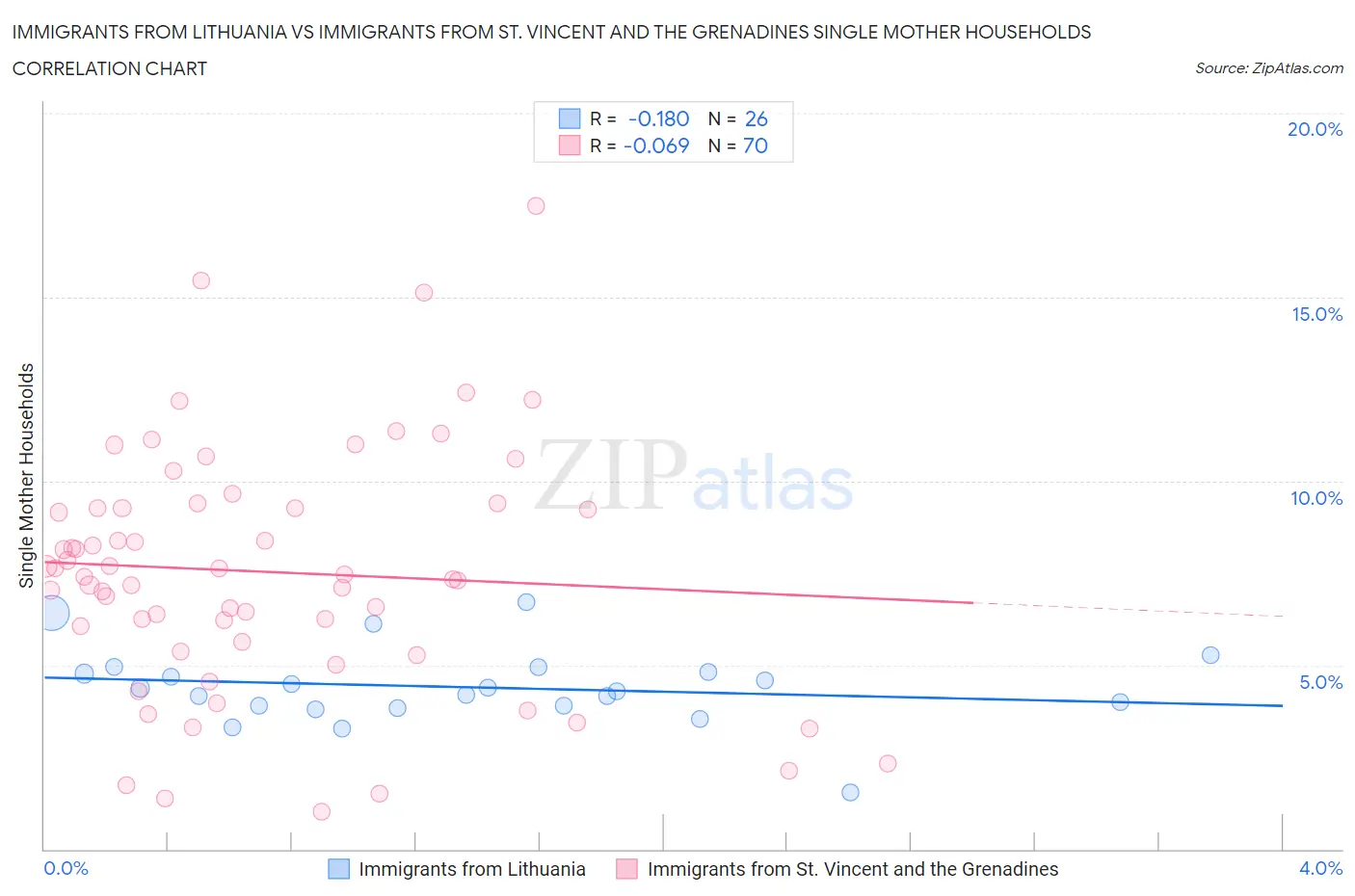 Immigrants from Lithuania vs Immigrants from St. Vincent and the Grenadines Single Mother Households