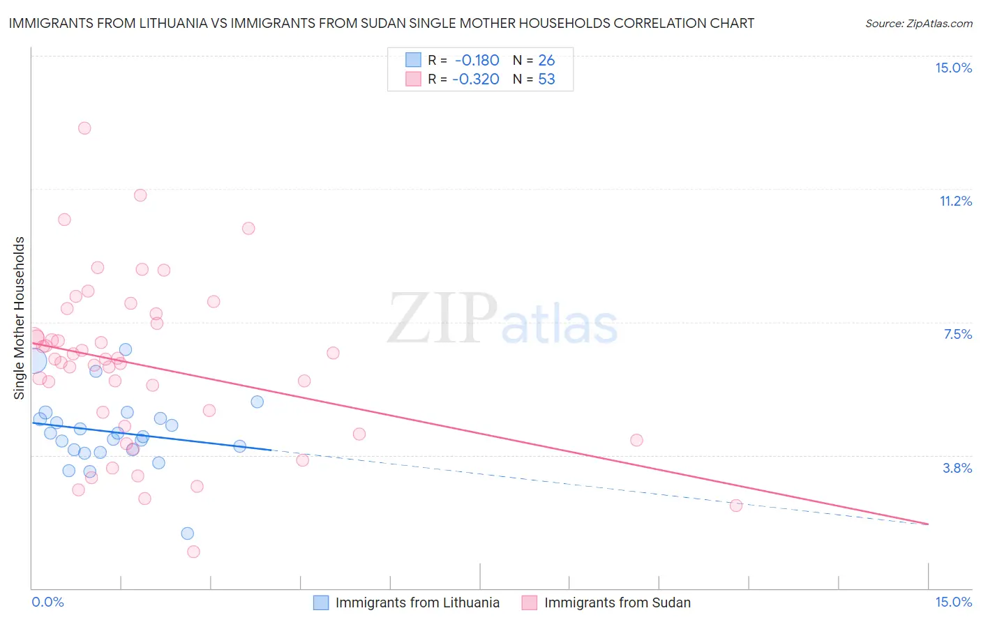 Immigrants from Lithuania vs Immigrants from Sudan Single Mother Households